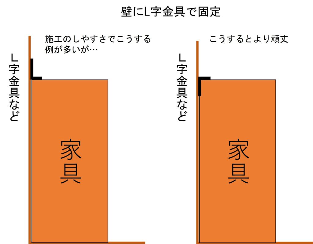 L字金具を使って壁に固定するのもとても良い方法です。
金具の使い方を工夫すればより強固に固定できます。
