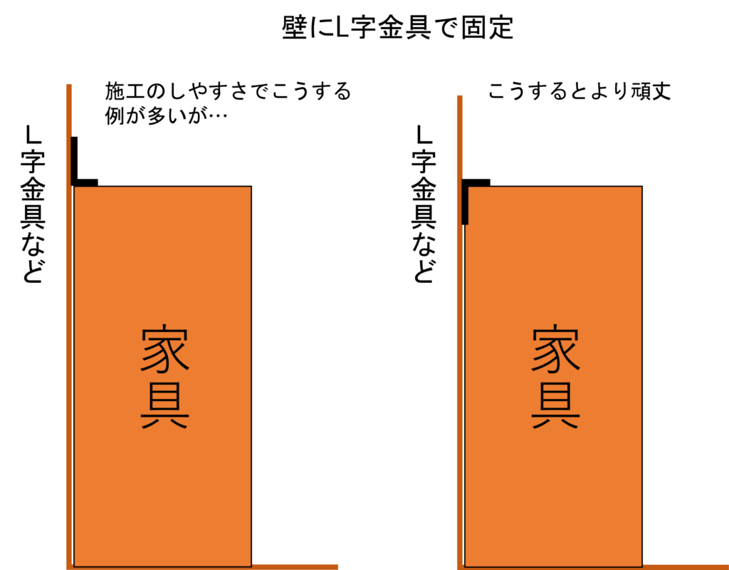 L字金具は下向きに取り付けたほうがより強固に固定できる