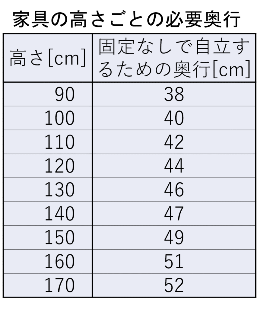 転倒防止措置
家具の高さと、必要な奥行き