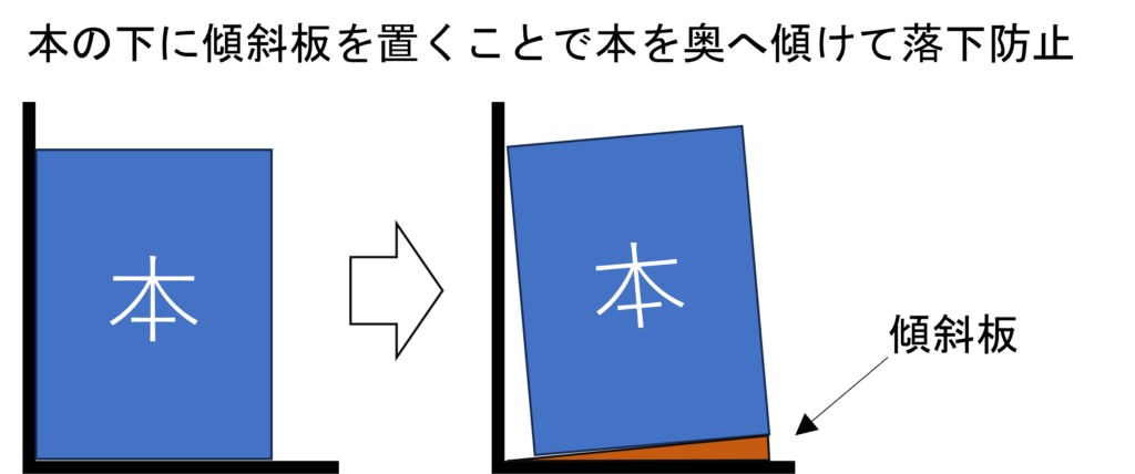 傾斜板を本の下に入れておくと飛び出しを防止できる