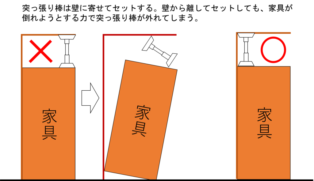 突っ張り棒は壁に寄せてセットする。壁から離してセットしても、家具が倒れようとする力で突っ張り棒が外れてしまう