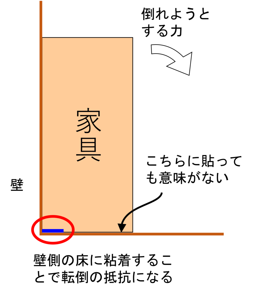粘着マットはタンスや本棚の裏に貼り付けまが、壁側に貼らないと意味がありません