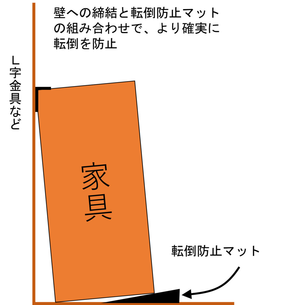 転倒防止マットとL字金具を組み合わせればより強固に固定できる