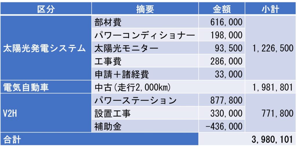 わが家で太陽光発電システムなど一式を導入した費用内訳