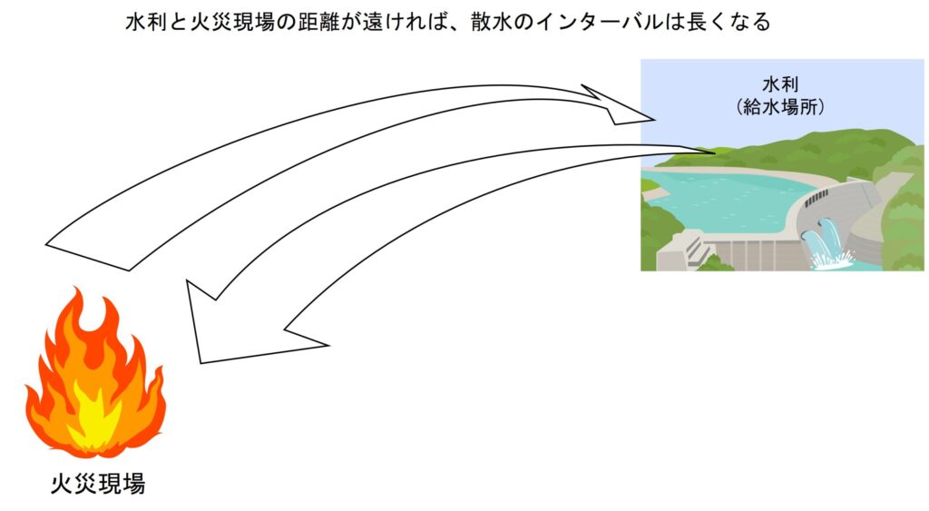 水利と火災現場の距離が遠ければ、散水のインターバルは長くなる