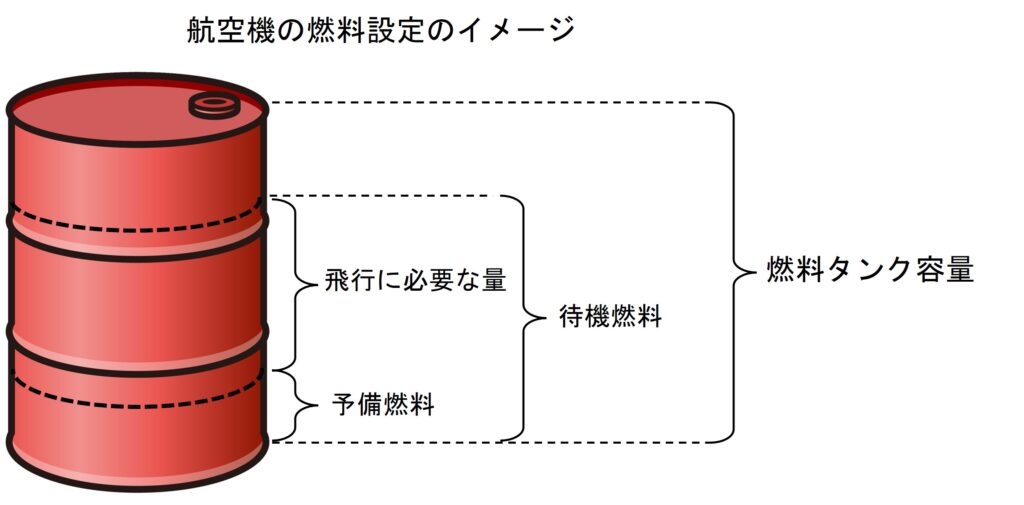 予備燃料を着陸まで持って帰って来るのが防災ヘリの基本。満タンにせず待機燃料にセットしておく。