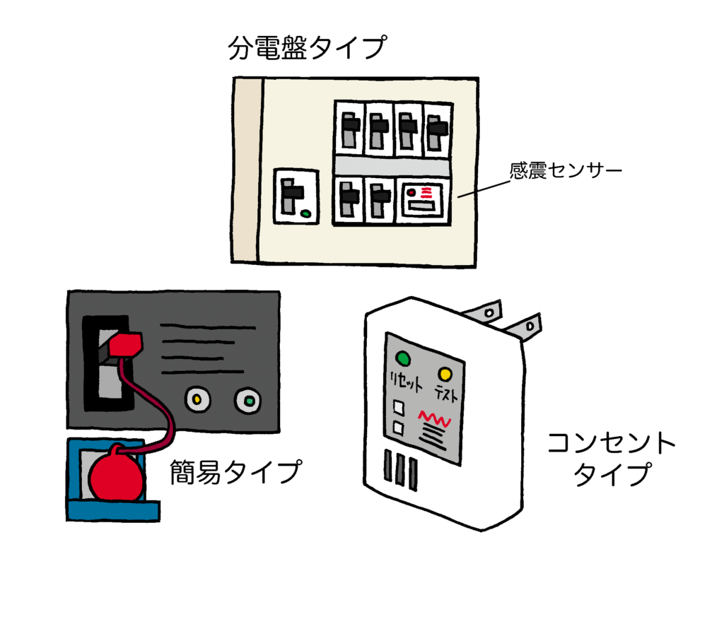 通電火災を予防するために感震ブレーカー（揺れを検知して自動で作動する回路遮断器）が開発されたのですが、その有効性は以前から知られていながら、いまだに普及が進んでいないのが現状