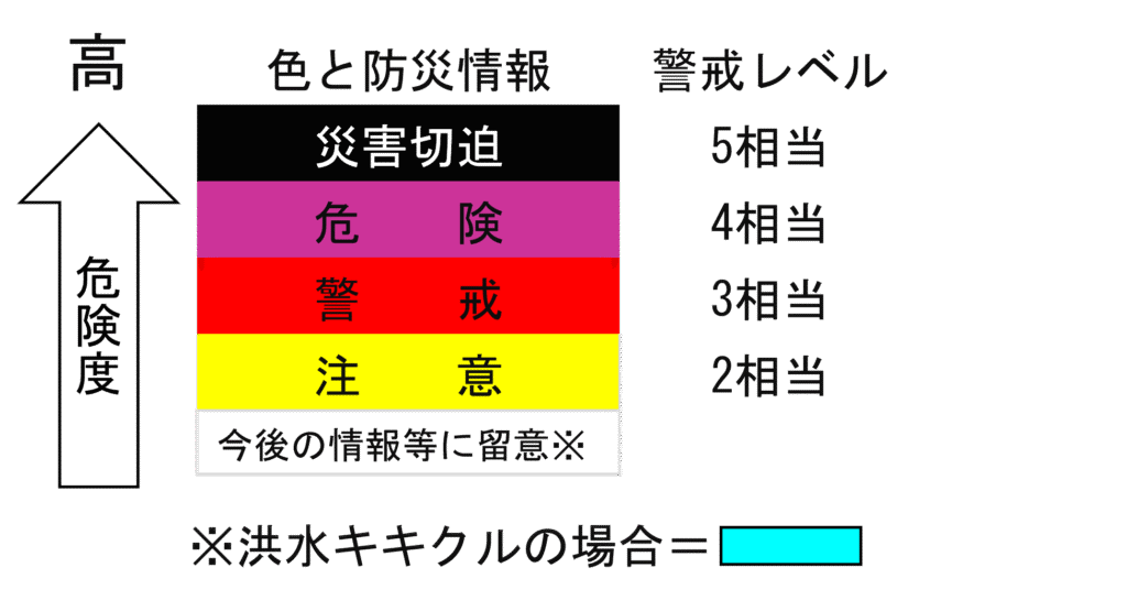 キキクルの色分け