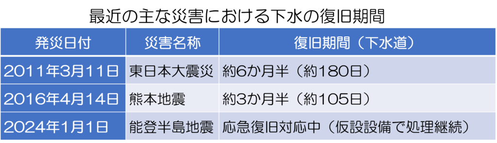 最近の主な災害では下水の復旧まで何ヶ月も要するケースが多い
