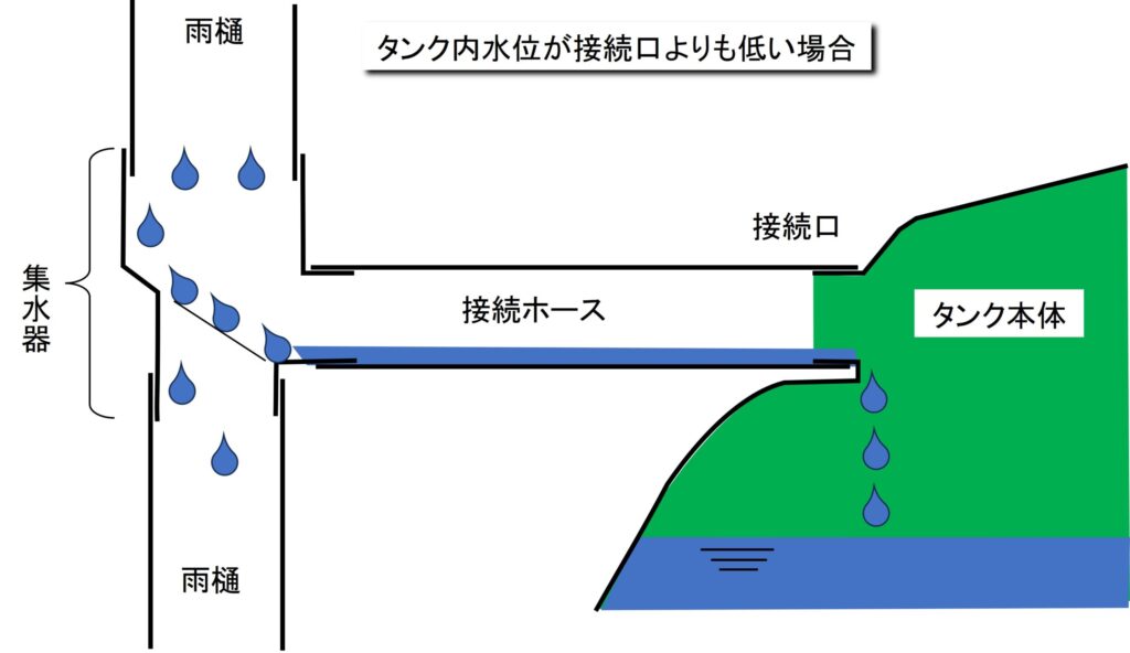 タンク内水位が接続口よりも低い状態では接続ホースを通じて給水される