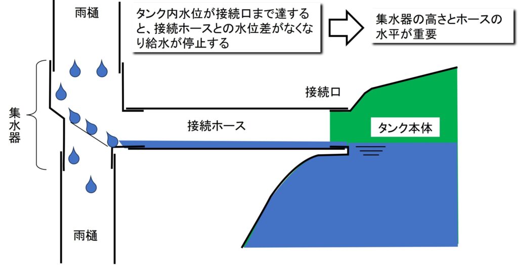 タンク内水位が接続口まで達すると、接続ホースとの水位差がなくなり給水が停止する