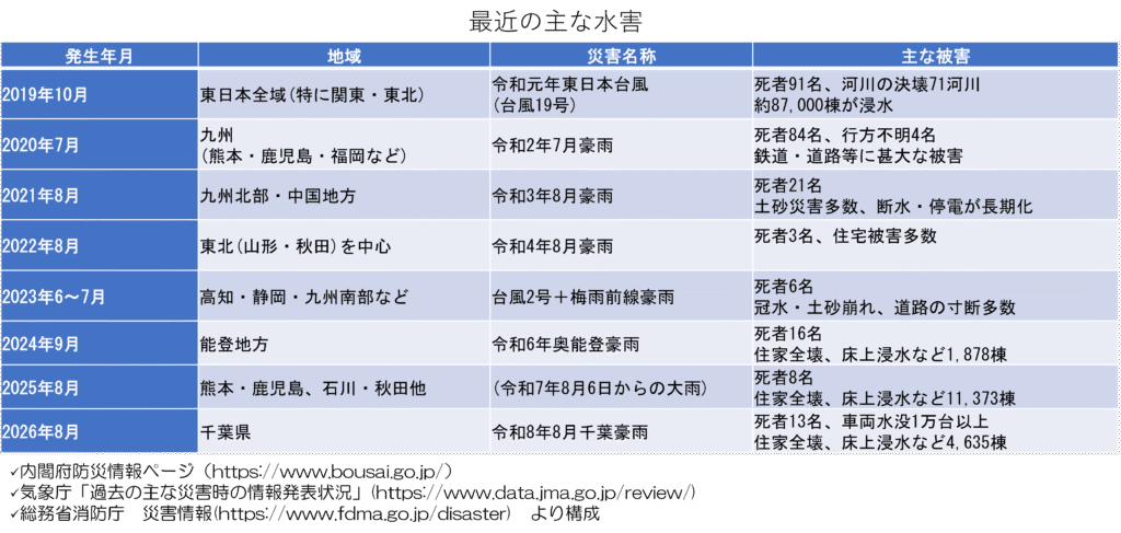 最近の水害事例