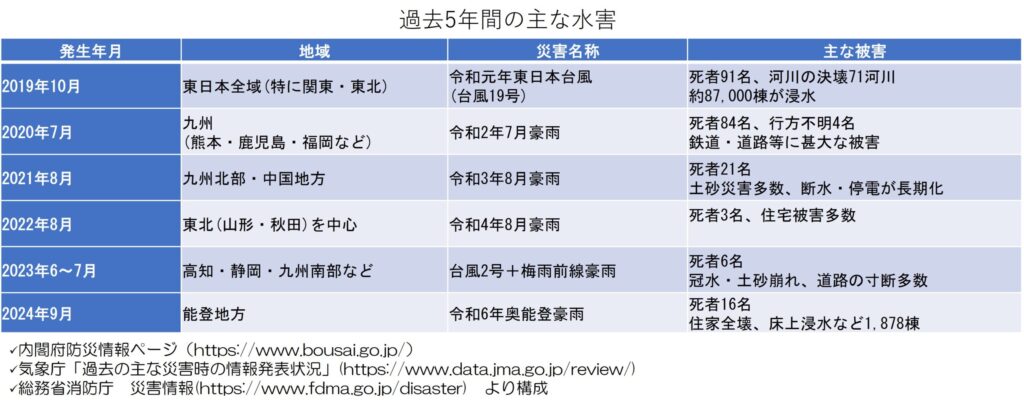 最近5年間の主な水害