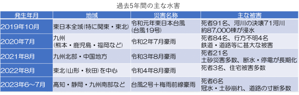 過去5年間に発生したた水害をまとめ
