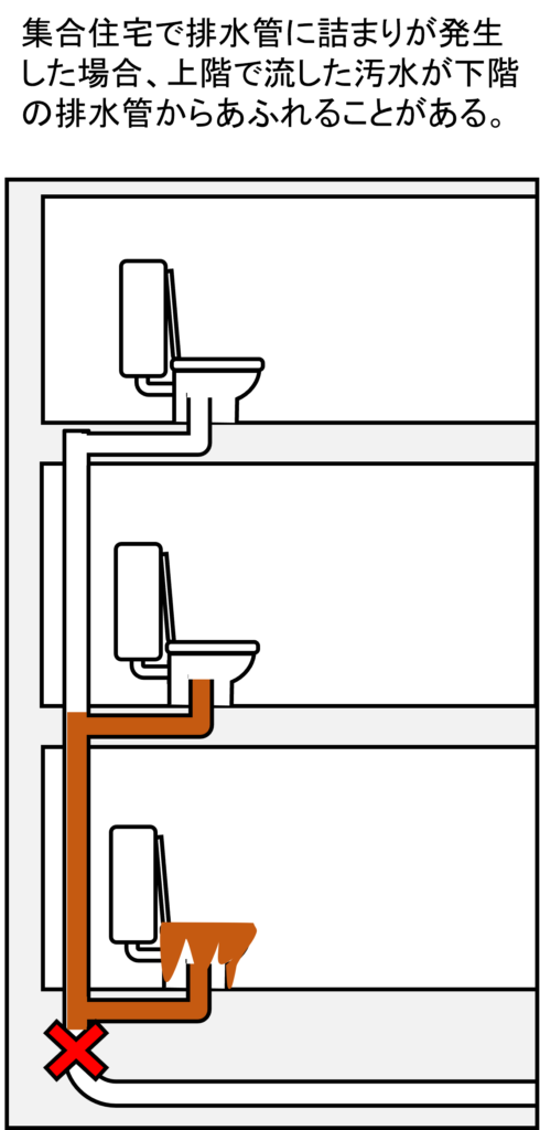 集合住宅では排水管が詰まると、階下のトイレから汚物が逆流してあふれることがあります。