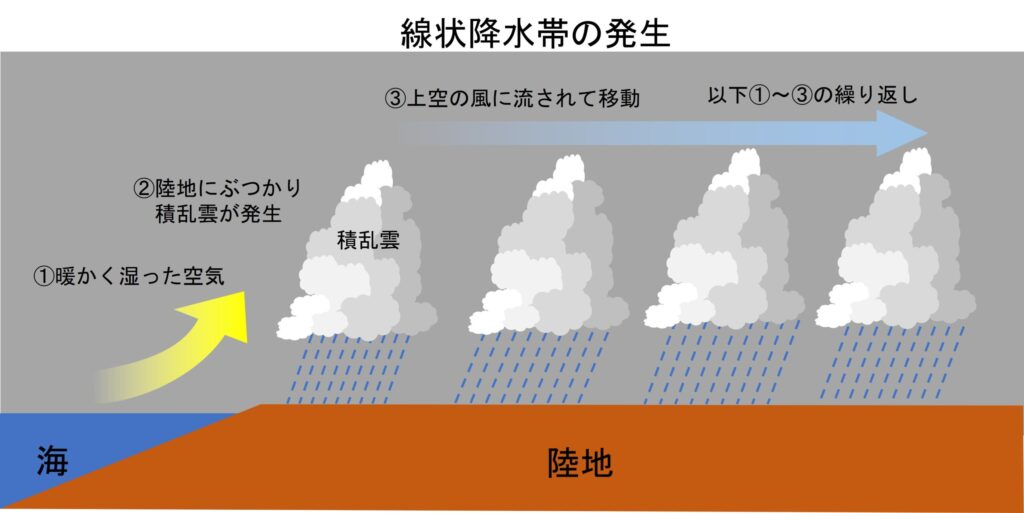 線状降水帯は、こうして発生します:湿った空気が継続して流れ込む→山や地形にぶつかってその空気が上昇し、雨雲が発達する→発達した雨雲が「列」をなして次々と発生する