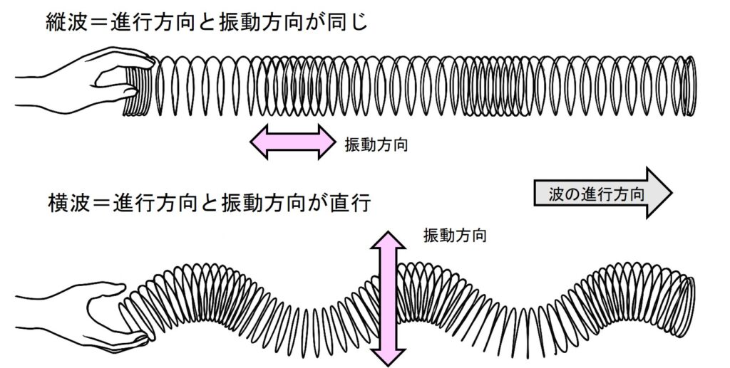 縦波=振動方向と進行方向が同じ波のこと
横波=振動方向が進行方向と直交する波のこと