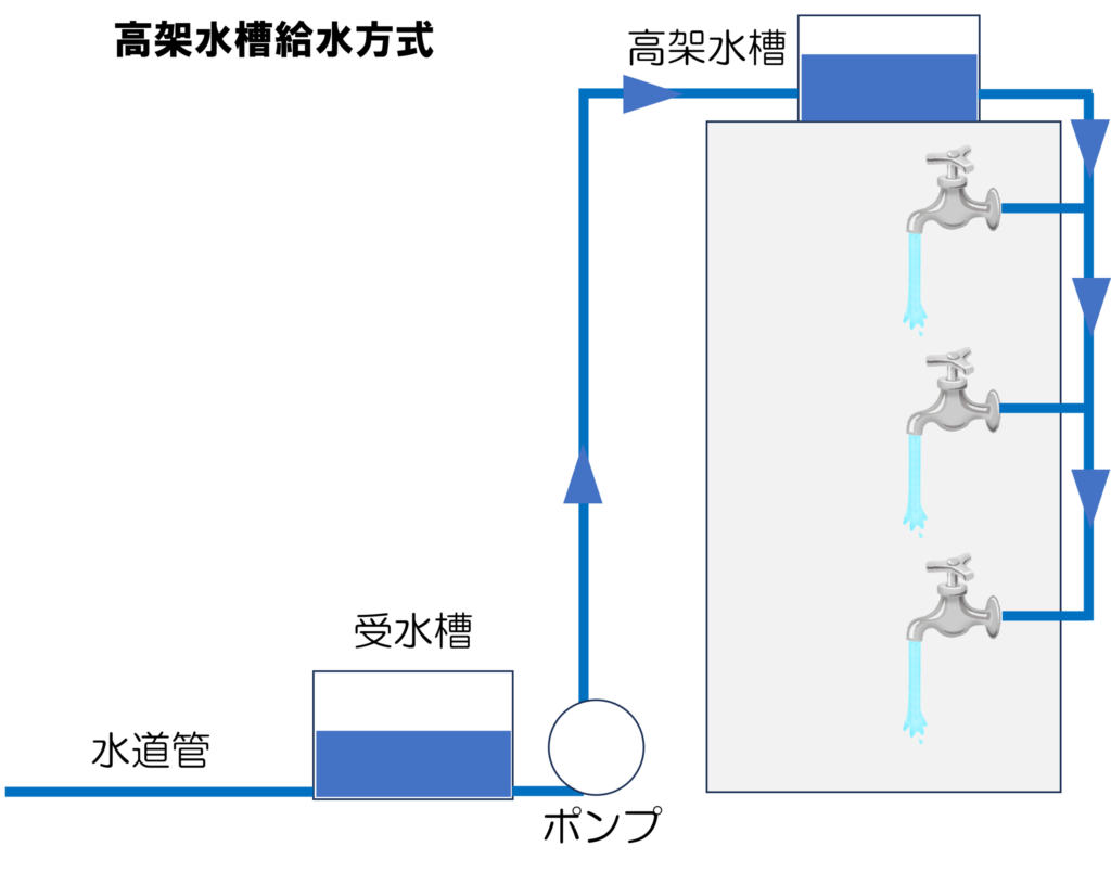高架水槽給水方式のイメージ