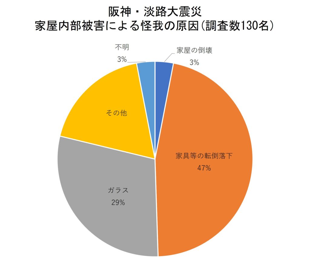 阪神・淡路大震災における家屋内の被害による怪我の原因は、トップが家具等の転倒落下、次いで割れたガラス