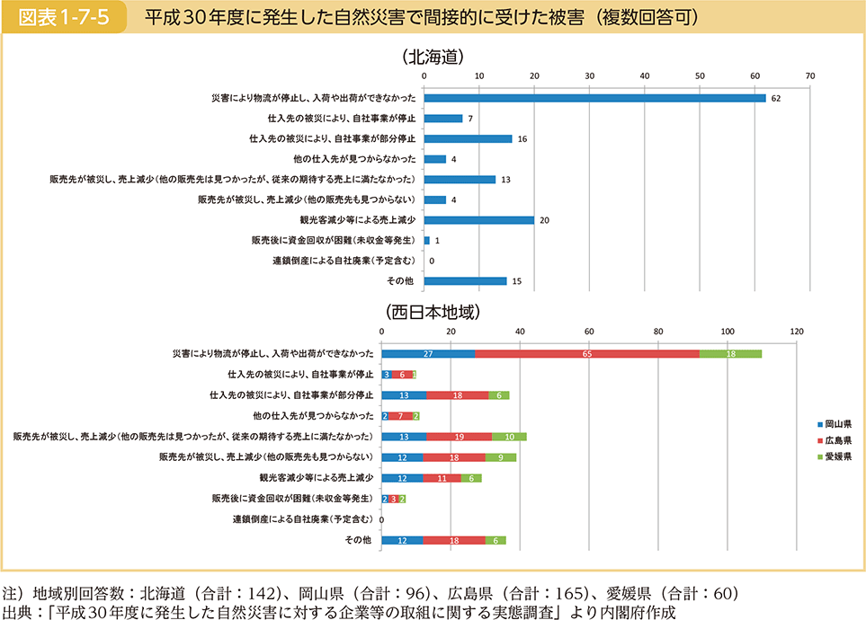 「間接的に受けた被害」としては「災害により物流が停止し、入荷や出荷ができなかった」という回答が最も多く、また、「仕入先・販売先等の被災により影響を受けた」という回答も多かった