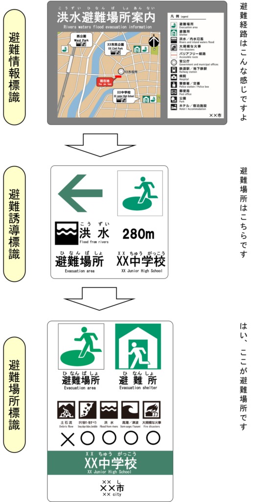 災害種別避難誘導標識システムの流れ