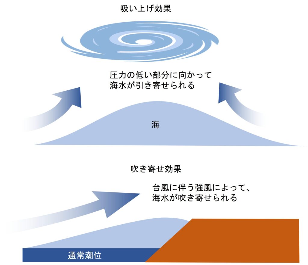台風などの低気圧部分に向かって海面が吸い上げられる「吸い上げ効果」
陸地に向かって吹く強風によって海面が上昇する「吹き寄せ効果」