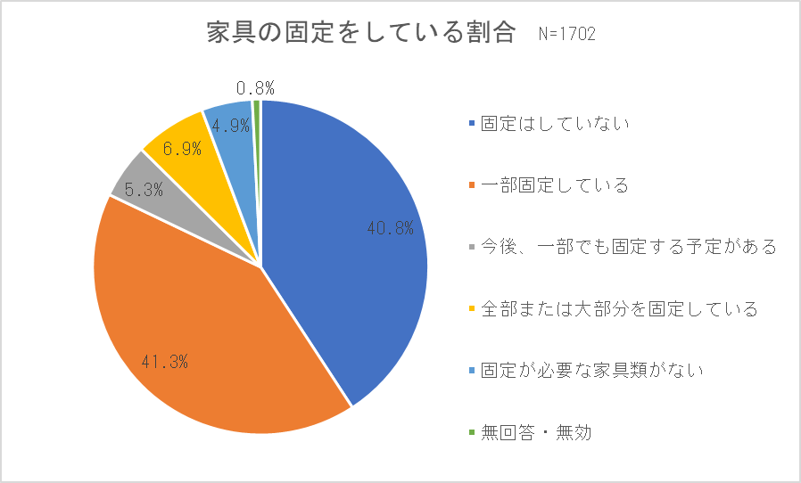 和歌山県　令和4年度防災・減災に関する県民意識調査結果報告　家具固定をしている割合