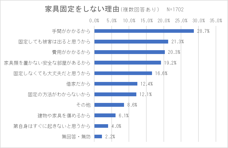 和歌山県　令和4年度防災・減災に関する県民意識調査結果報告　家具固定をしない理由