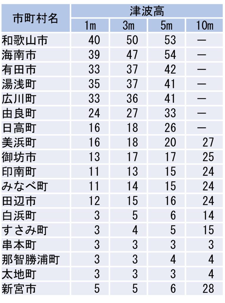 和歌山県内の海沿いの地域ごとに想定される津波到達時間