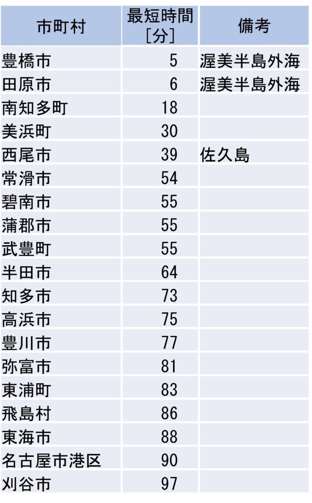 愛知県津波到達時間