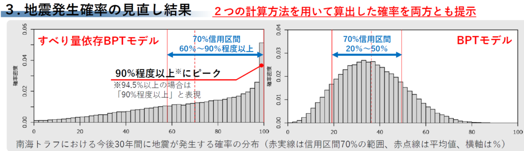 地震発生確率見直し結果