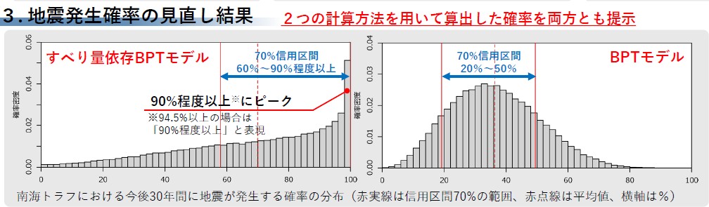 発生確率の見直し結果