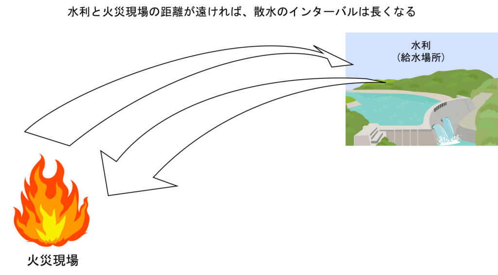 水利と火災現場の距離が遠ければ、散水のインターバルは長くなる