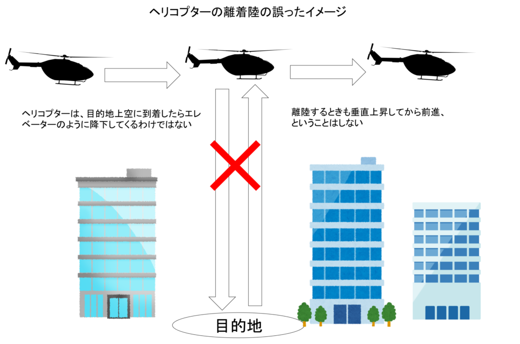 ヘリコプターは、目的地上空に到着したらエレベーターのように降下してくるわけではない