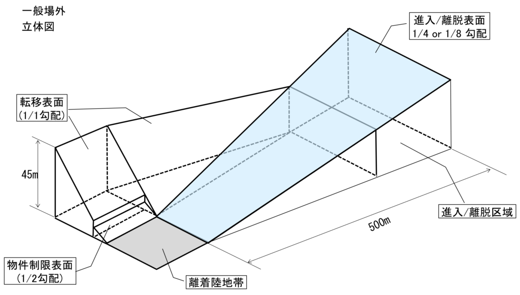 一般場外の立体図