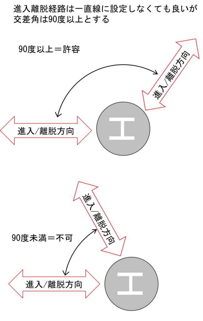 進入離脱方向は、交差することは許容されるが交差角は90度以上としなくてはならない。