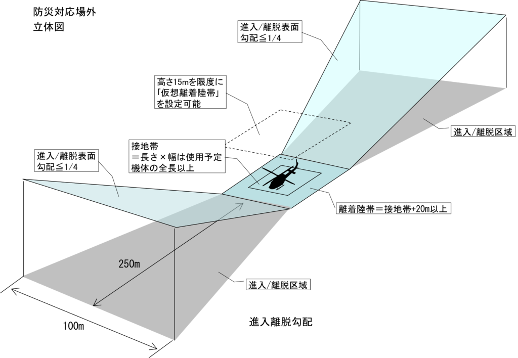 防災対応場外は消防防災ヘリコプター専用の申請区分