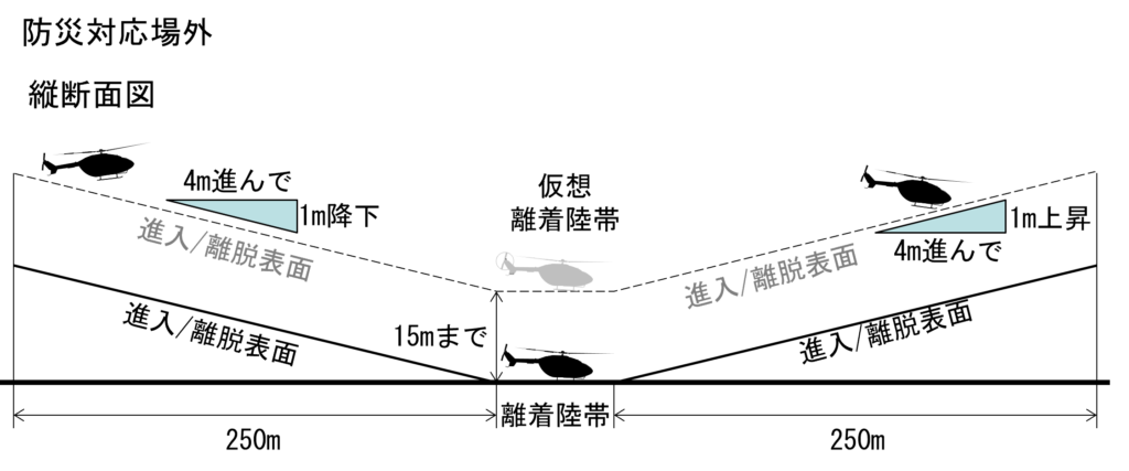 防災対応場外の縦断面図。防災対応は高さ15mを限度として仮想離着陸帯を設定することが可能。