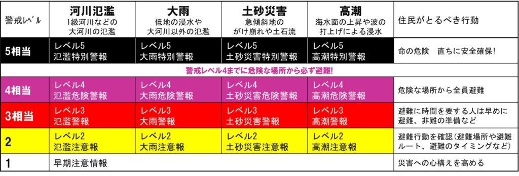 防災気象情報の警戒レベルと避難行動